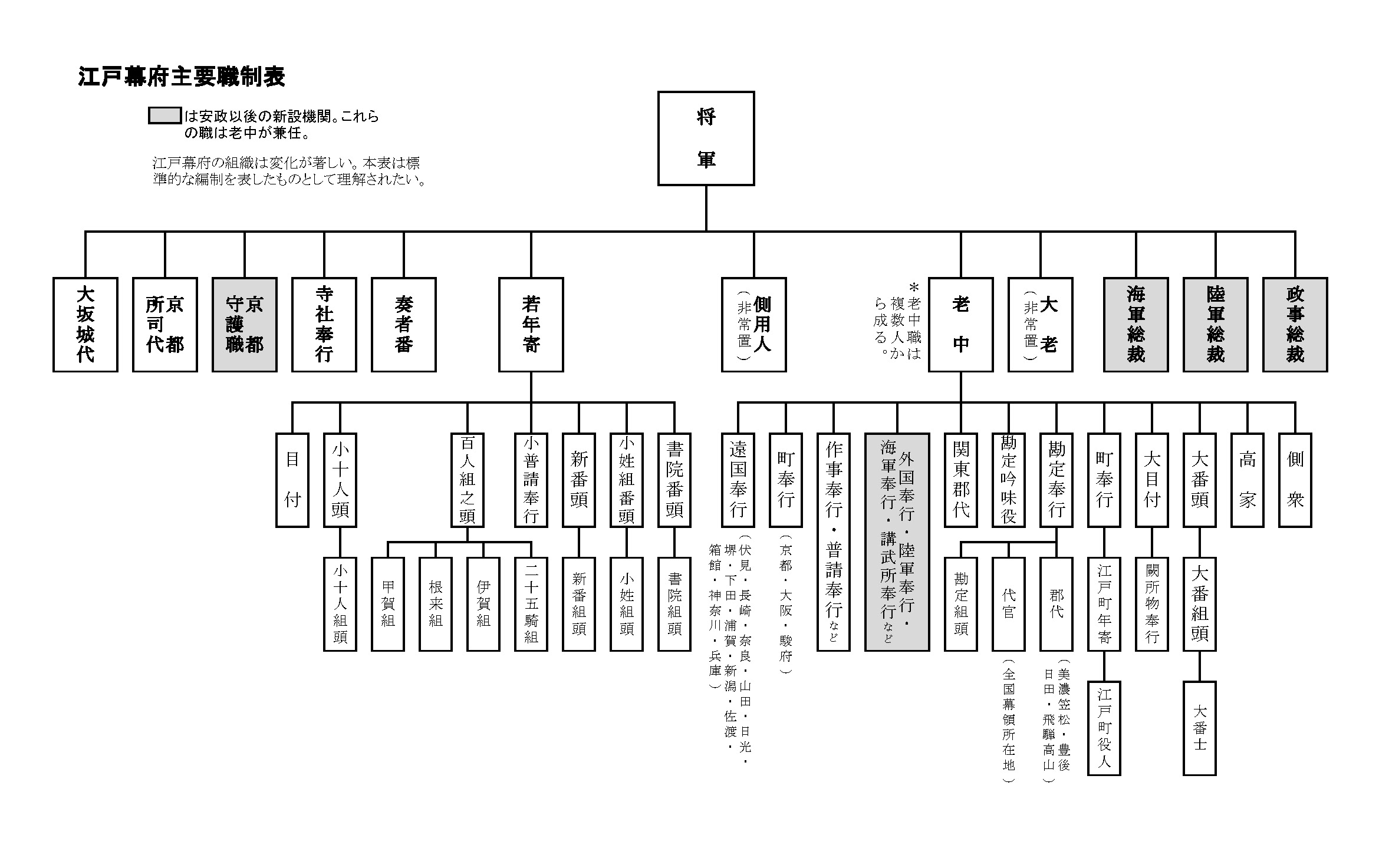 http://www.mclaw.jp/column/%E6%B1%9F%E6%88%B8%E5%B9%95%E5%BA%9C%E4%B8%BB%E8%A6%81%E8%81%B7%E5%88%B6%E8%A1%A8%2820190225_3%29.jpg