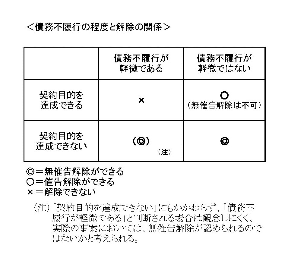 催告解除・無催告解除（マトリックス）2.jpg