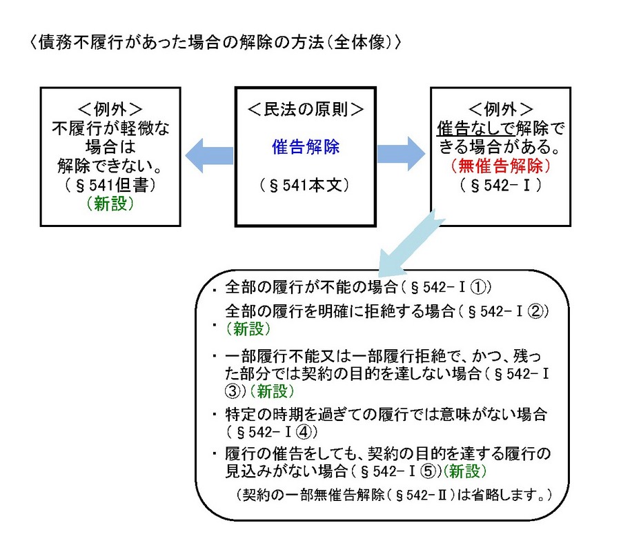 催告解除と無催告解除.jpg