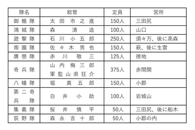 第1表　長州藩の編成.jpg