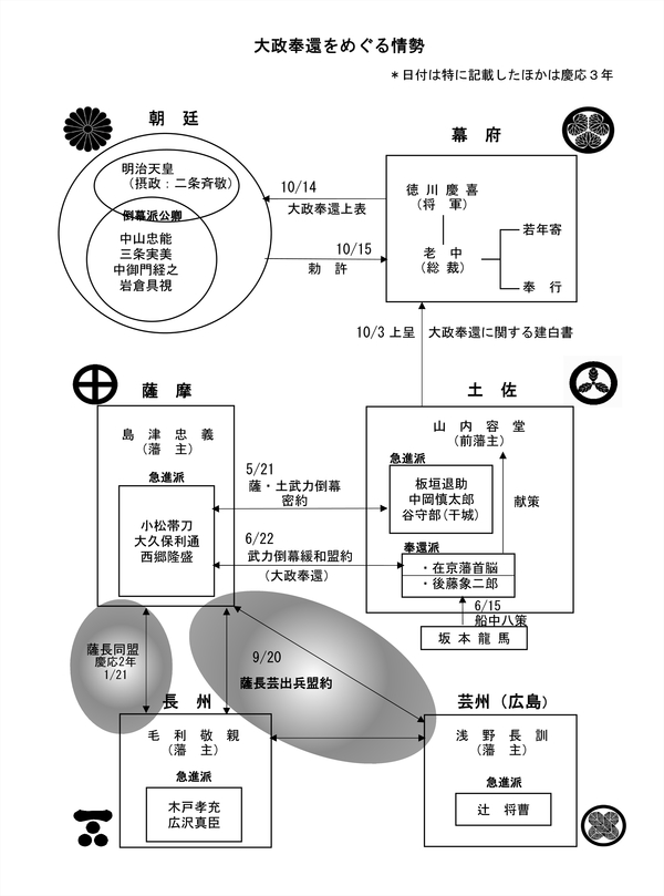 大政奉還をめぐる情勢_resized.jpg