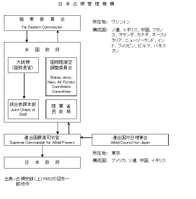 日本占領管理機構